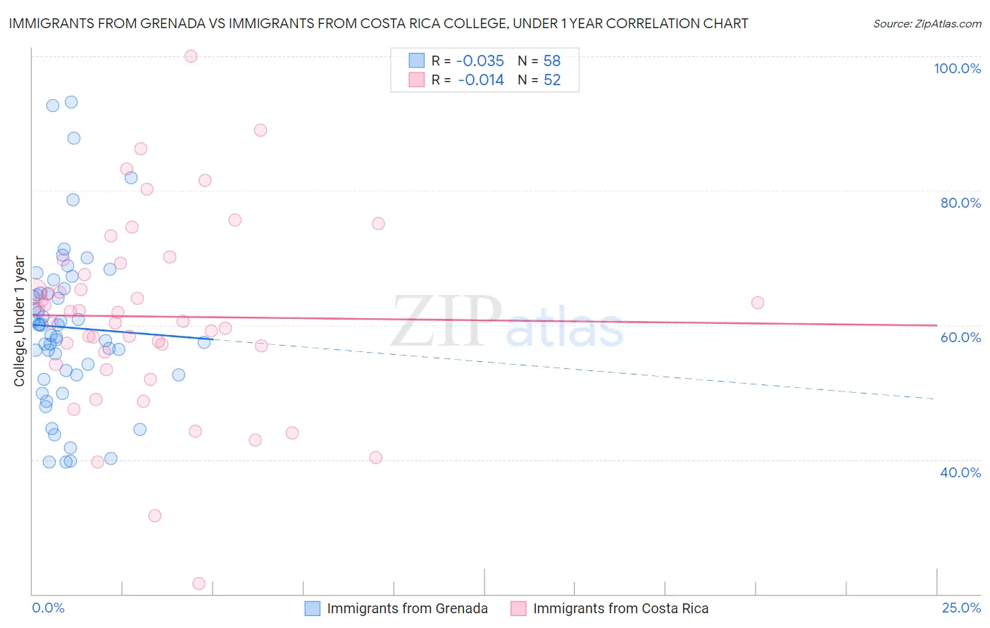 Immigrants from Grenada vs Immigrants from Costa Rica College, Under 1 year