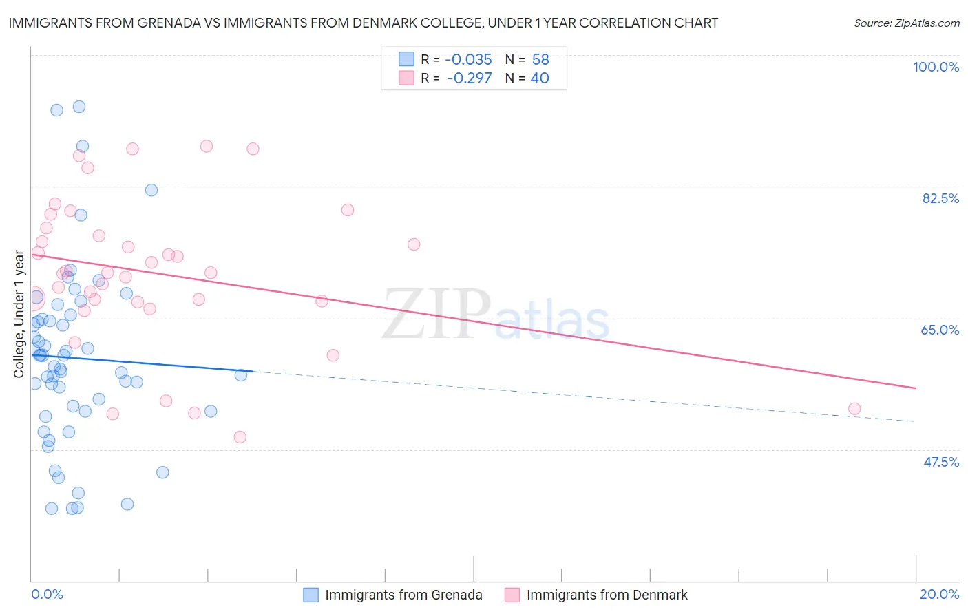 Immigrants from Grenada vs Immigrants from Denmark College, Under 1 year