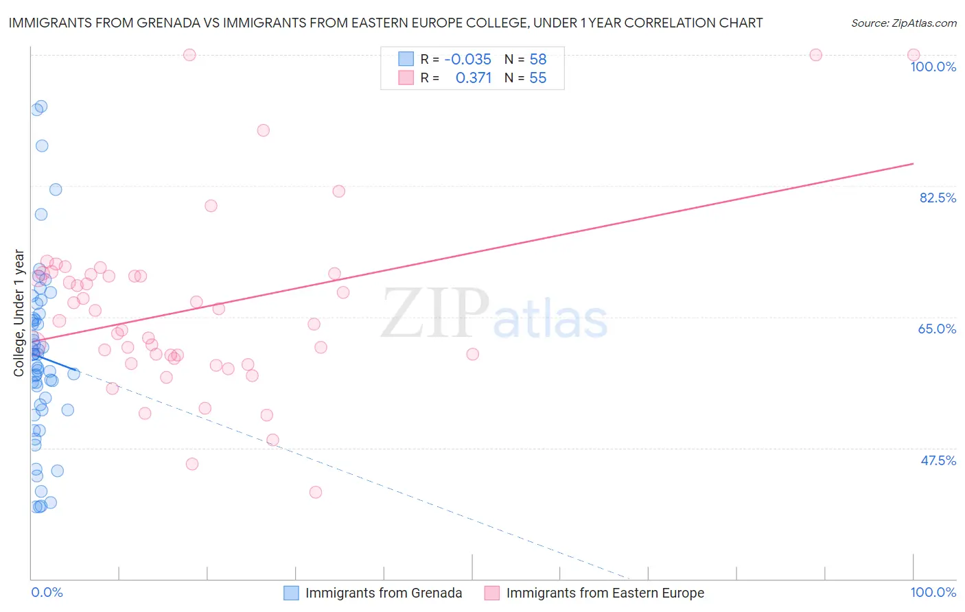 Immigrants from Grenada vs Immigrants from Eastern Europe College, Under 1 year