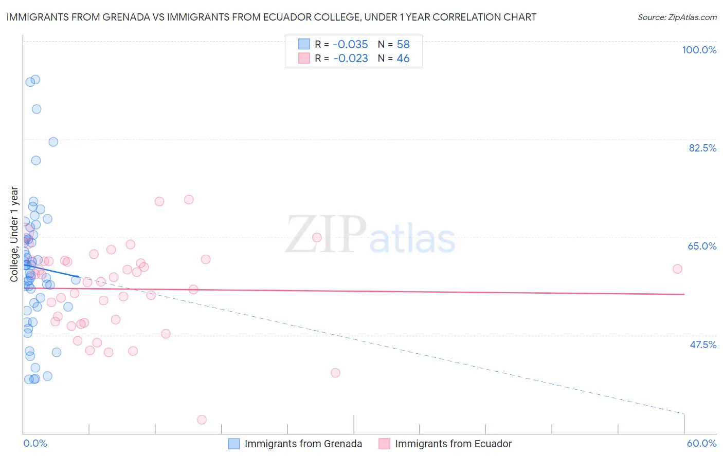 Immigrants from Grenada vs Immigrants from Ecuador College, Under 1 year