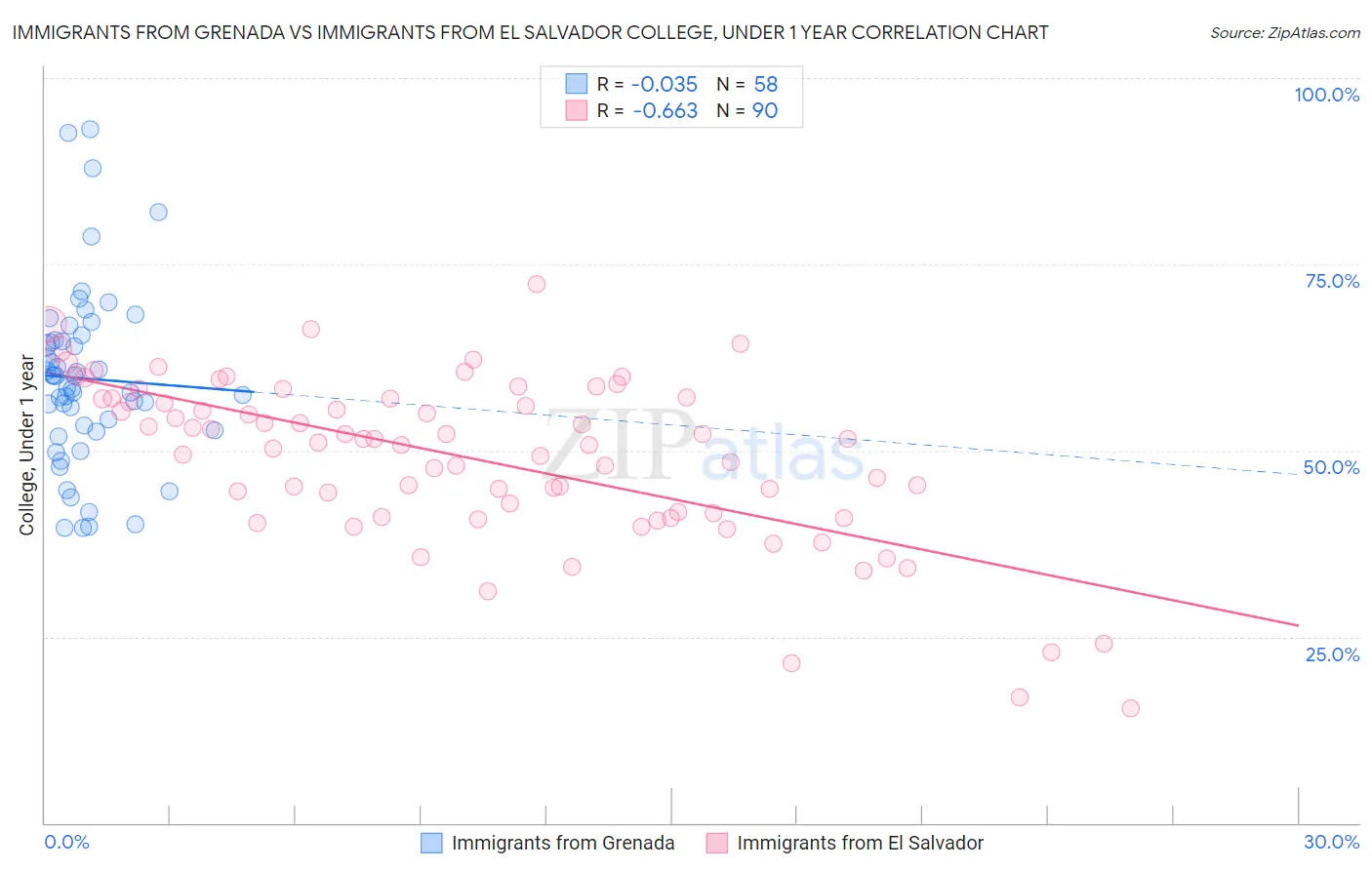 Immigrants from Grenada vs Immigrants from El Salvador College, Under 1 year