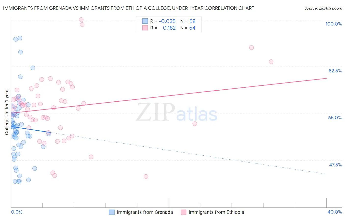 Immigrants from Grenada vs Immigrants from Ethiopia College, Under 1 year