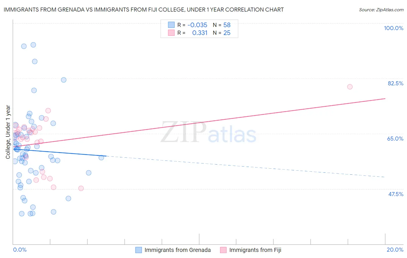 Immigrants from Grenada vs Immigrants from Fiji College, Under 1 year