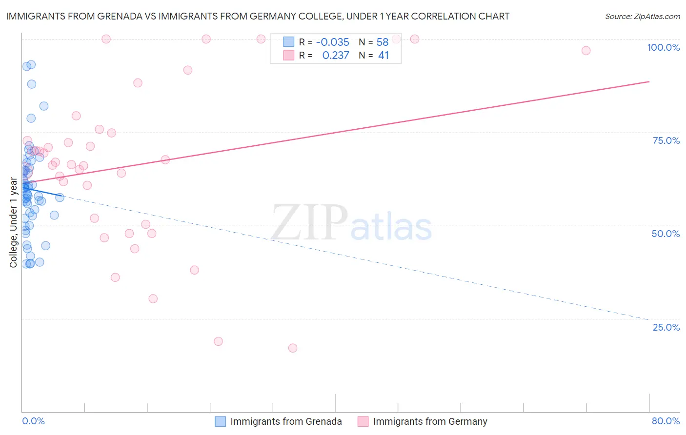 Immigrants from Grenada vs Immigrants from Germany College, Under 1 year