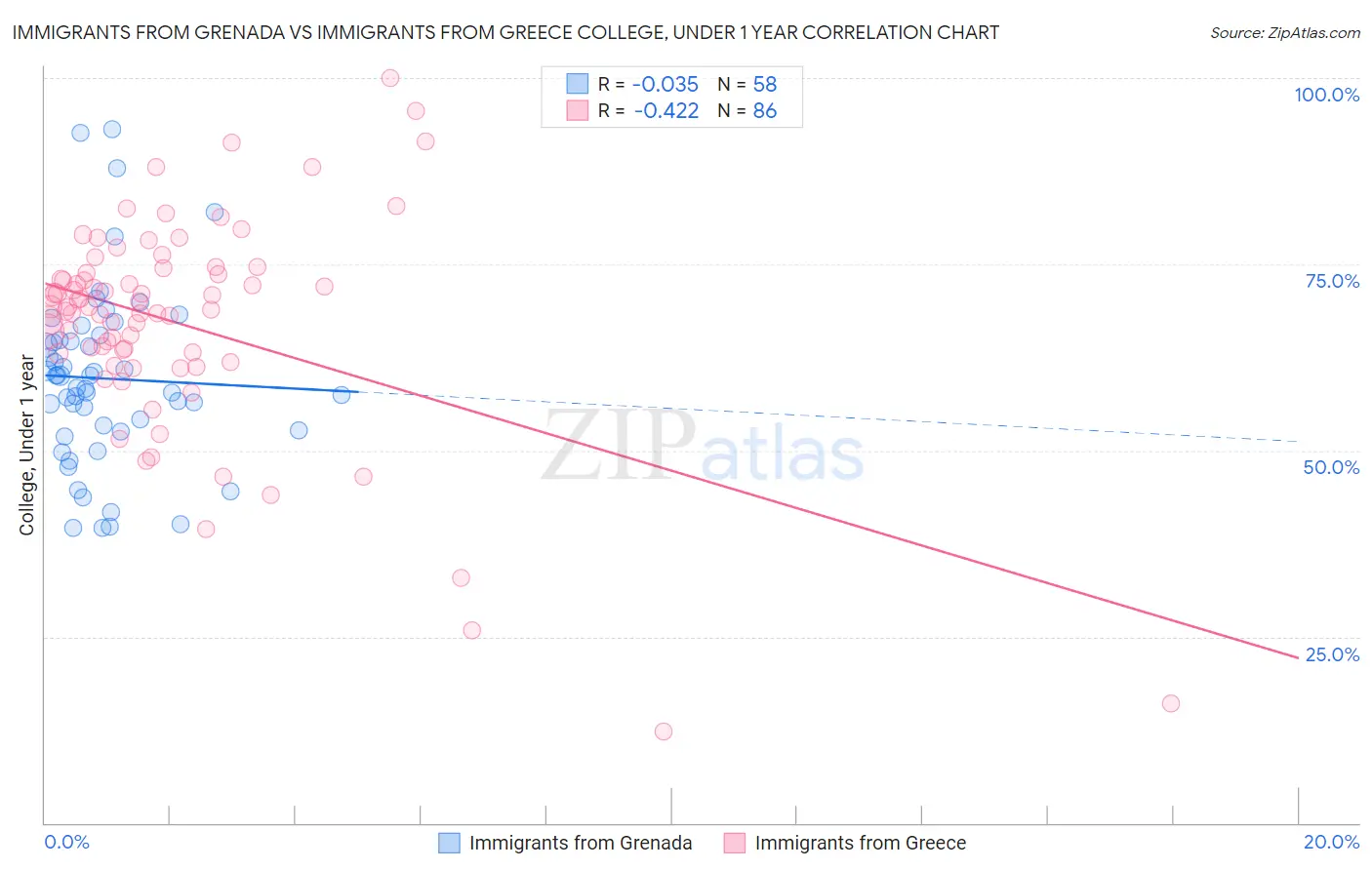 Immigrants from Grenada vs Immigrants from Greece College, Under 1 year