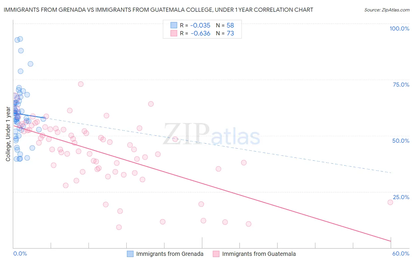 Immigrants from Grenada vs Immigrants from Guatemala College, Under 1 year