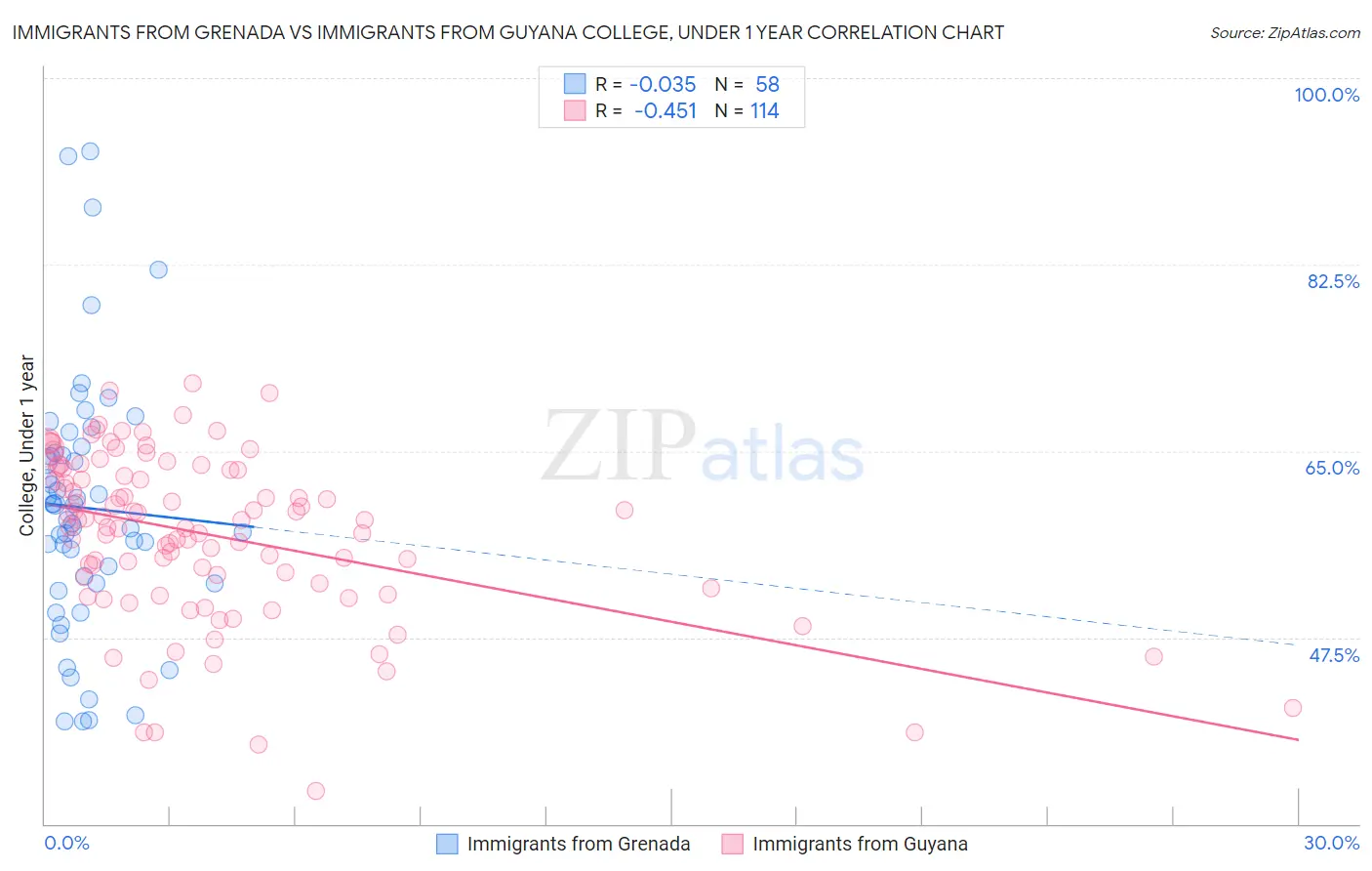 Immigrants from Grenada vs Immigrants from Guyana College, Under 1 year