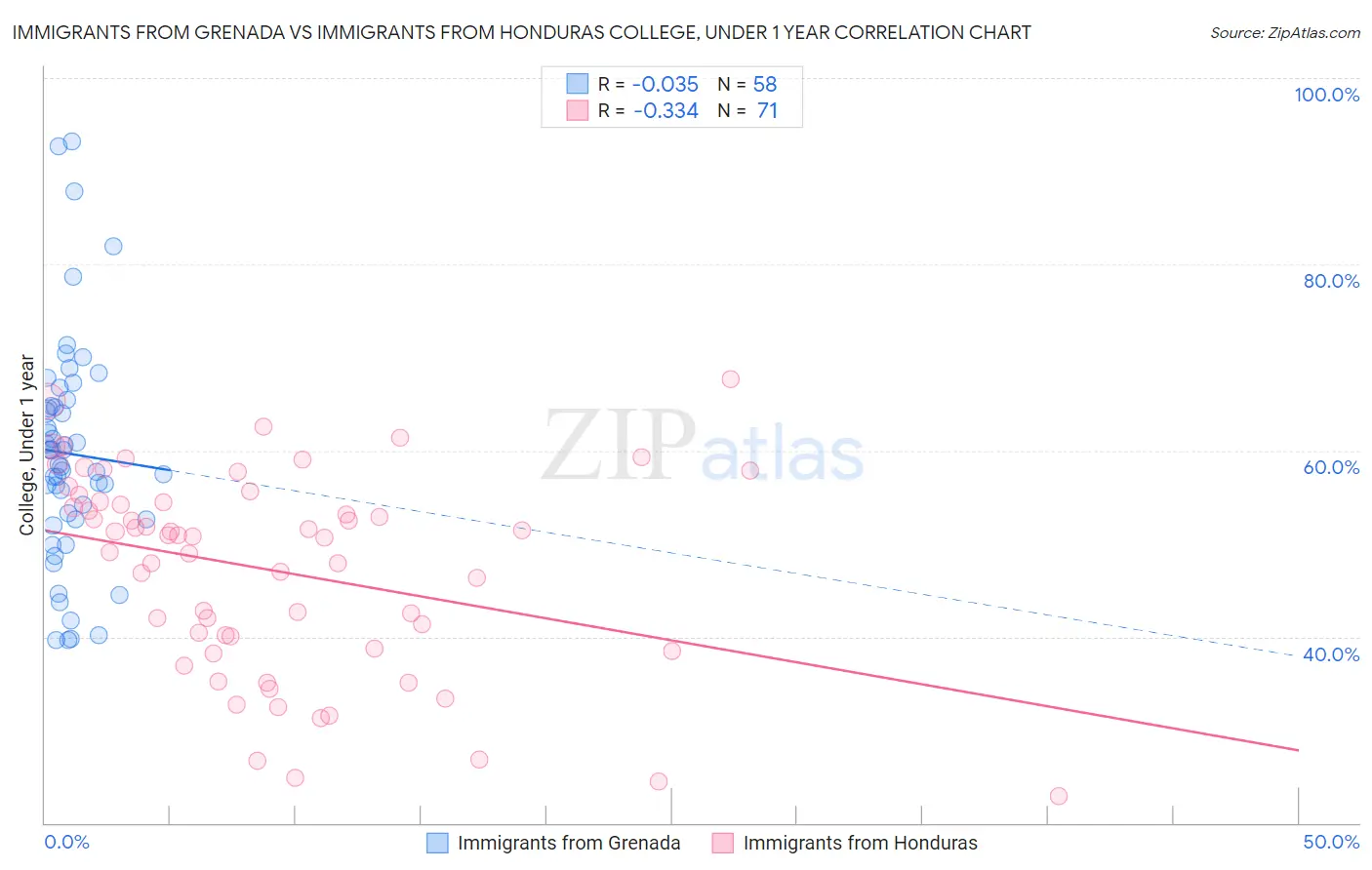 Immigrants from Grenada vs Immigrants from Honduras College, Under 1 year