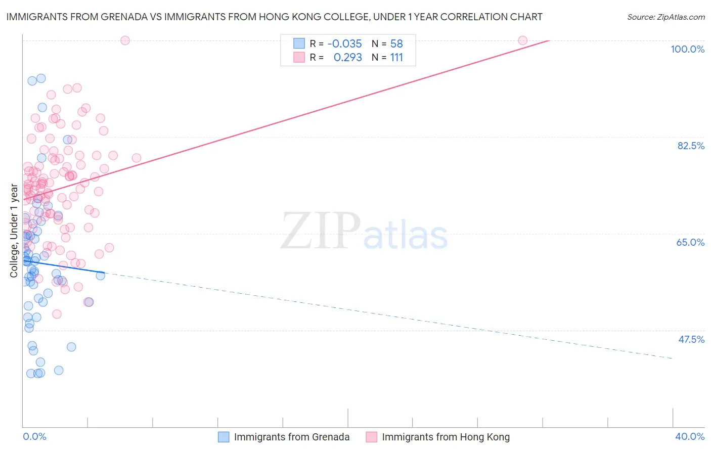 Immigrants from Grenada vs Immigrants from Hong Kong College, Under 1 year