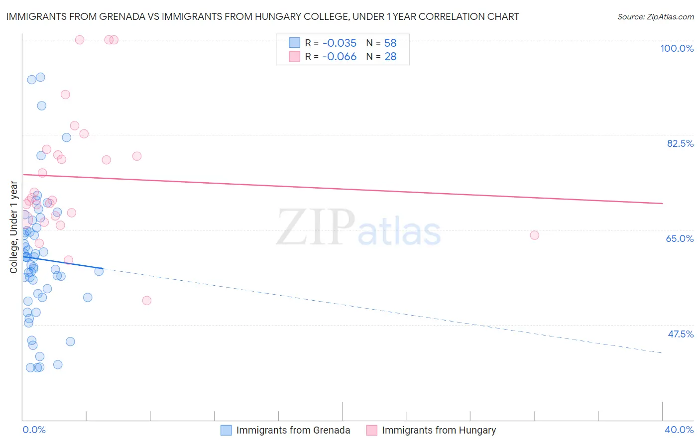 Immigrants from Grenada vs Immigrants from Hungary College, Under 1 year