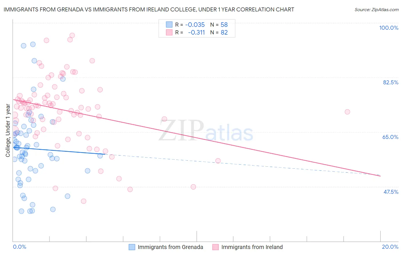 Immigrants from Grenada vs Immigrants from Ireland College, Under 1 year