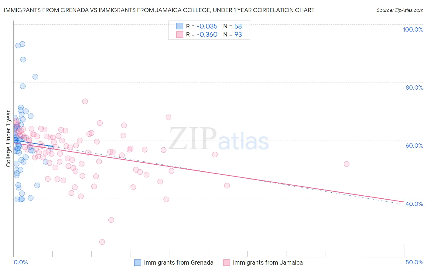 Immigrants from Grenada vs Immigrants from Jamaica College, Under 1 year