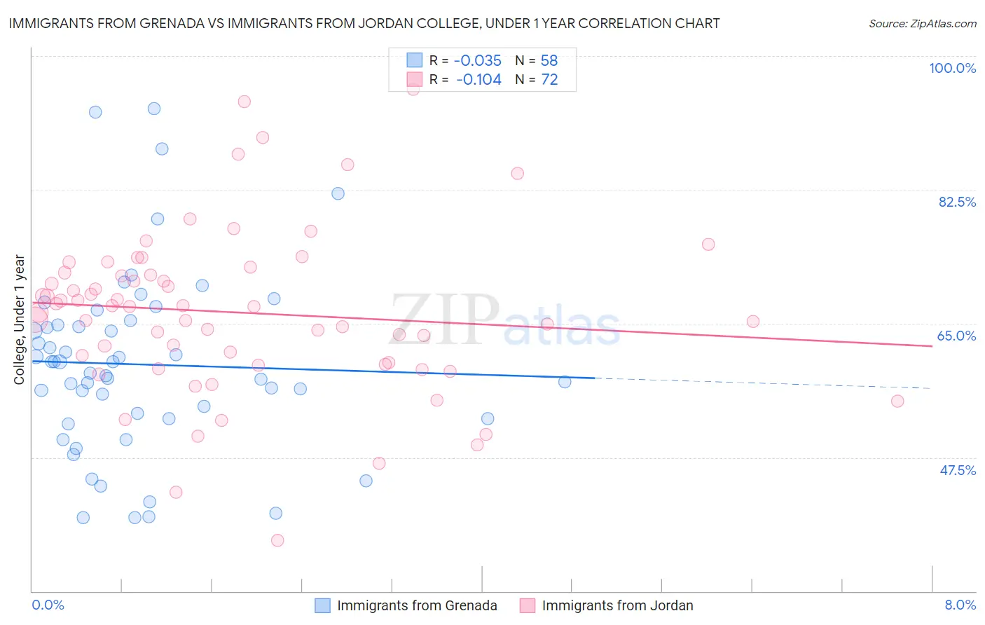 Immigrants from Grenada vs Immigrants from Jordan College, Under 1 year