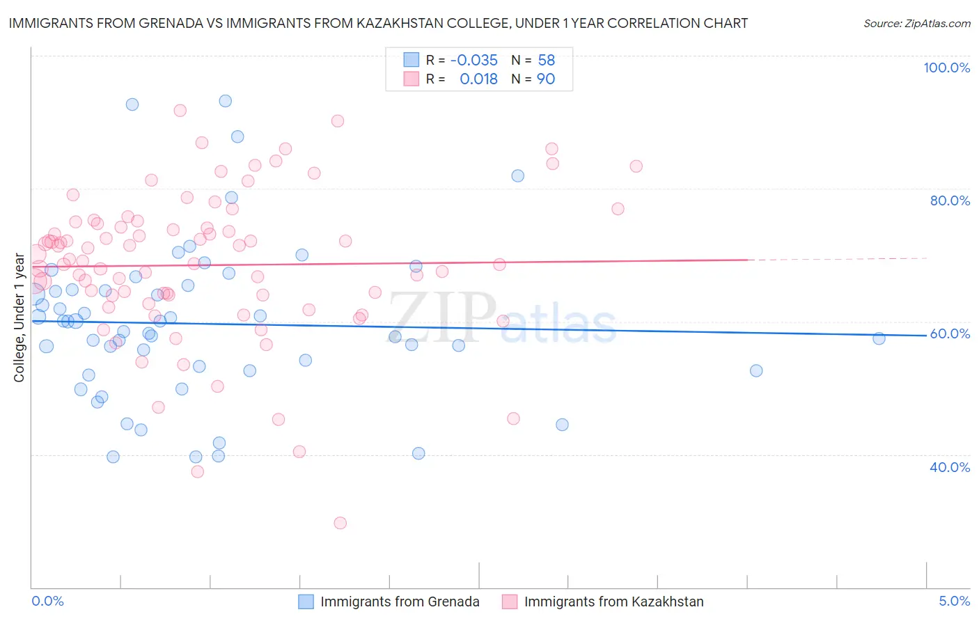 Immigrants from Grenada vs Immigrants from Kazakhstan College, Under 1 year