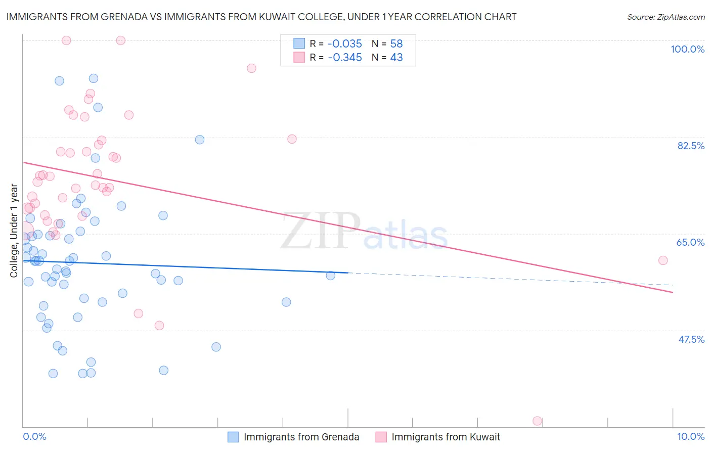 Immigrants from Grenada vs Immigrants from Kuwait College, Under 1 year