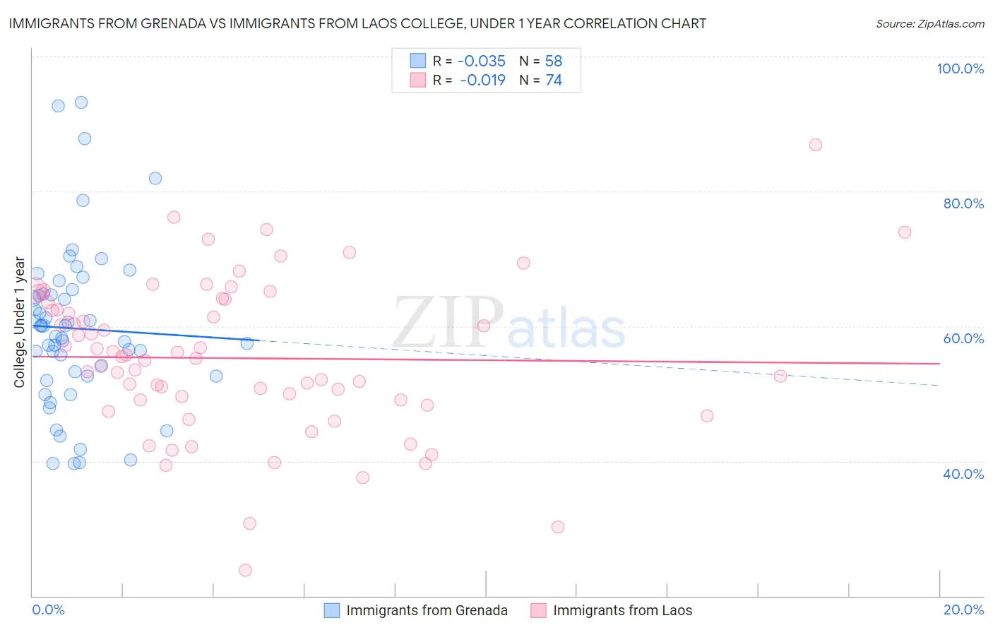 Immigrants from Grenada vs Immigrants from Laos College, Under 1 year