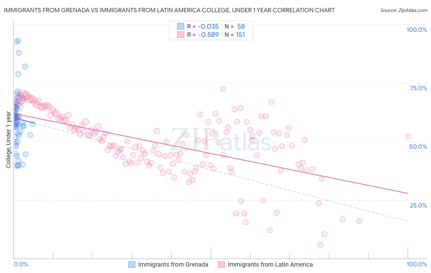 Immigrants from Grenada vs Immigrants from Latin America College, Under 1 year
