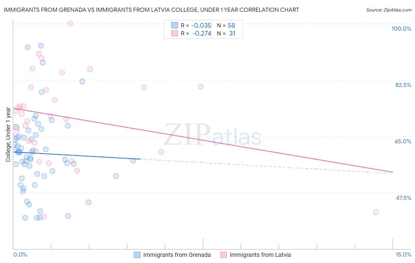 Immigrants from Grenada vs Immigrants from Latvia College, Under 1 year