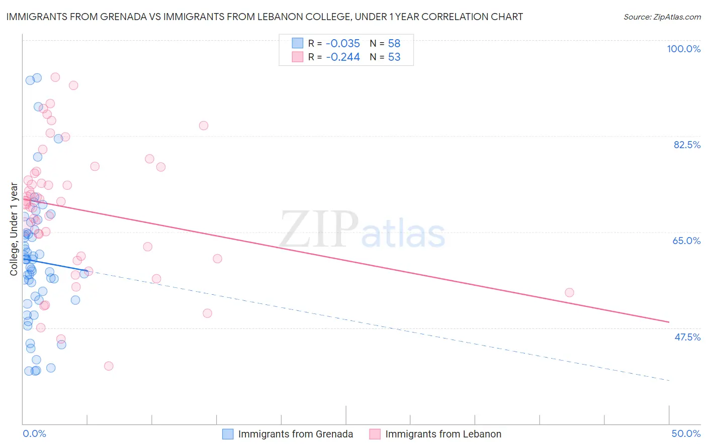 Immigrants from Grenada vs Immigrants from Lebanon College, Under 1 year