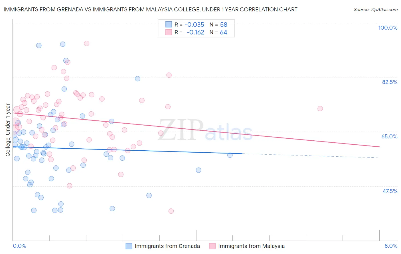 Immigrants from Grenada vs Immigrants from Malaysia College, Under 1 year