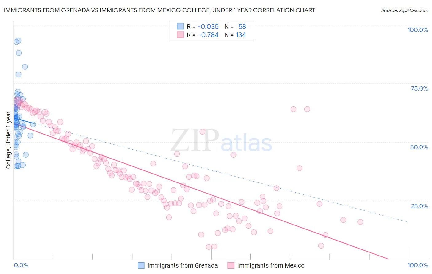Immigrants from Grenada vs Immigrants from Mexico College, Under 1 year