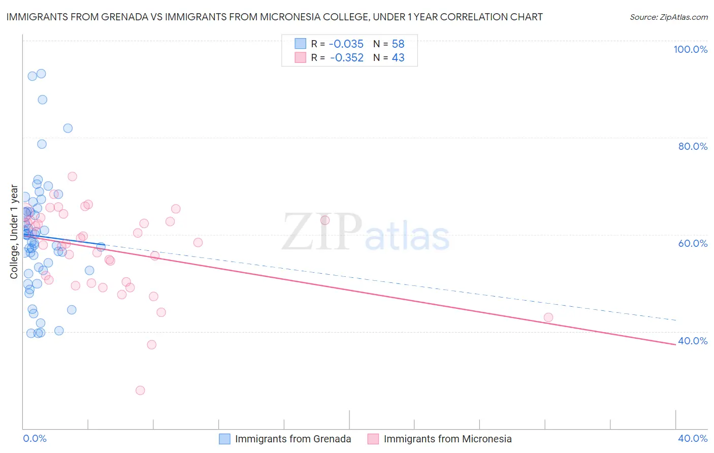 Immigrants from Grenada vs Immigrants from Micronesia College, Under 1 year