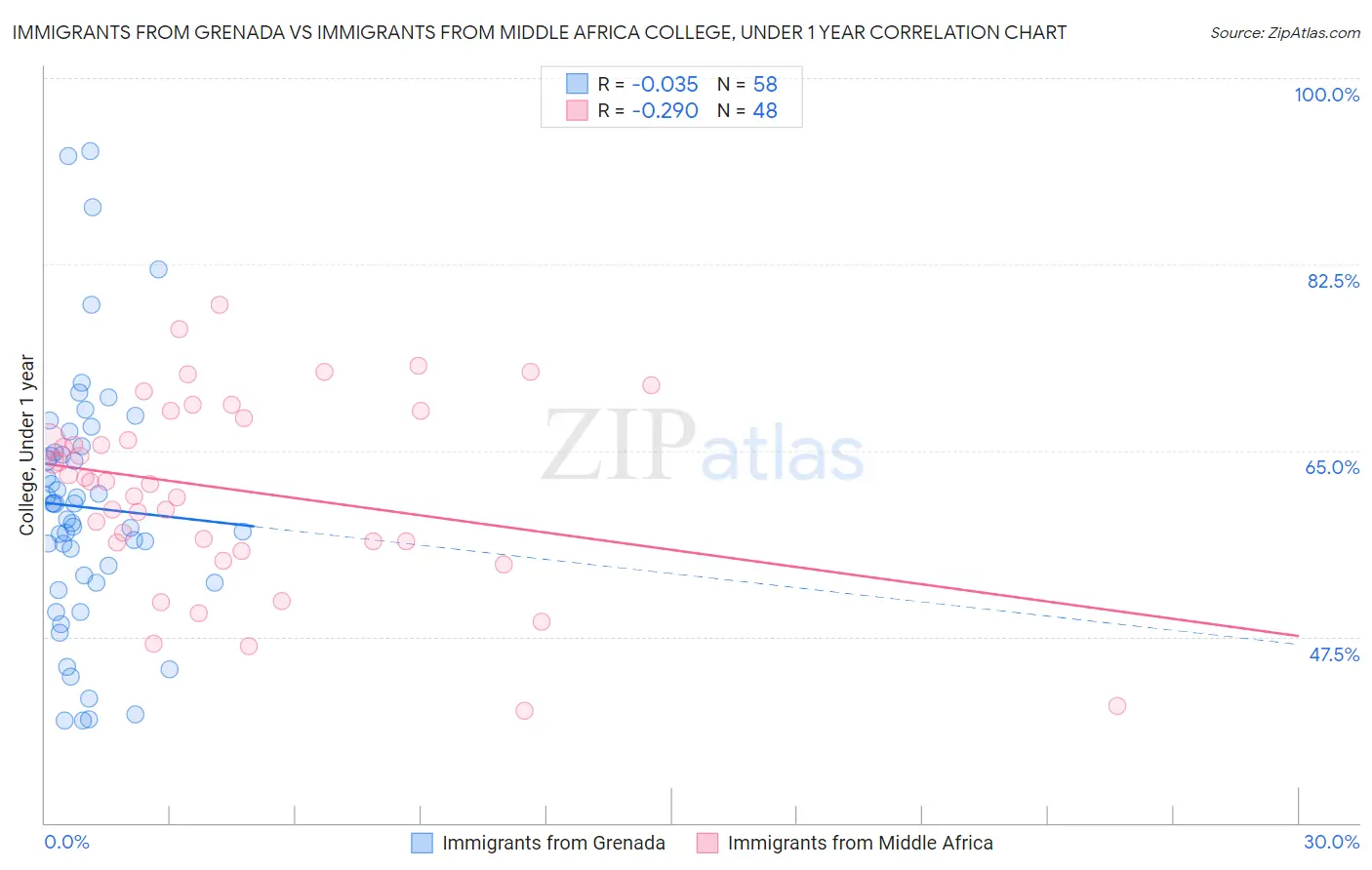 Immigrants from Grenada vs Immigrants from Middle Africa College, Under 1 year