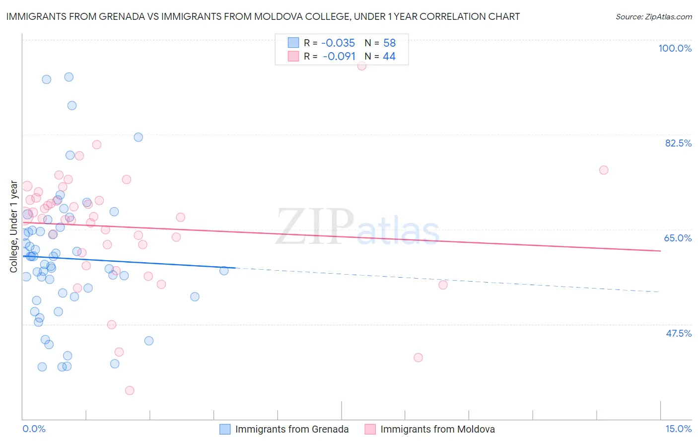 Immigrants from Grenada vs Immigrants from Moldova College, Under 1 year