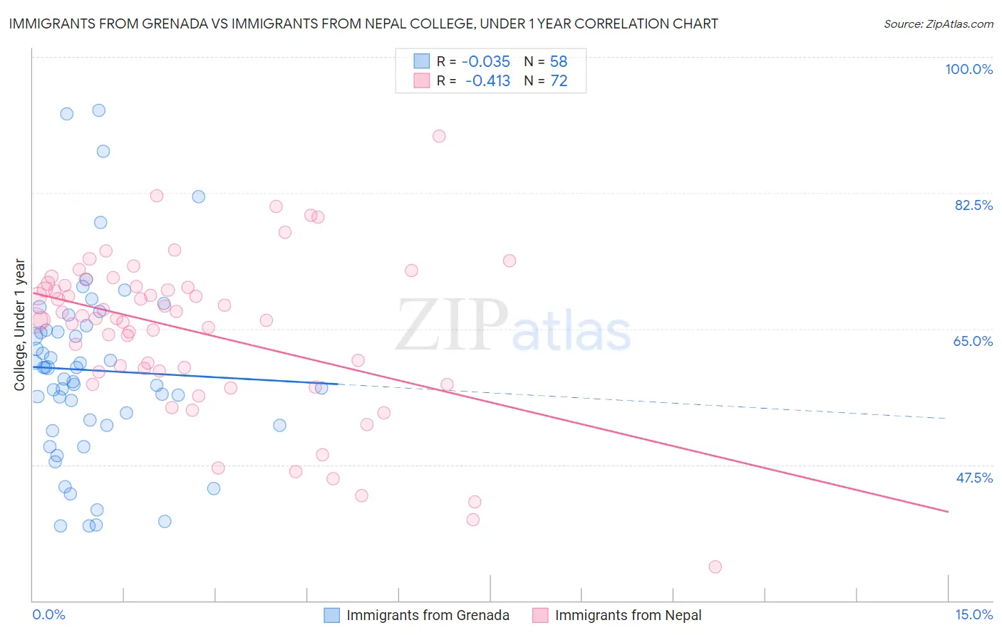 Immigrants from Grenada vs Immigrants from Nepal College, Under 1 year