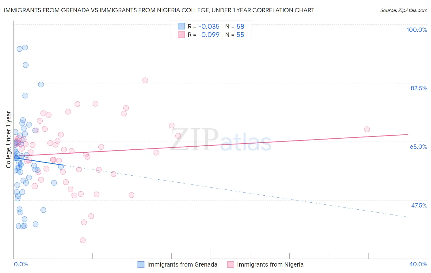 Immigrants from Grenada vs Immigrants from Nigeria College, Under 1 year