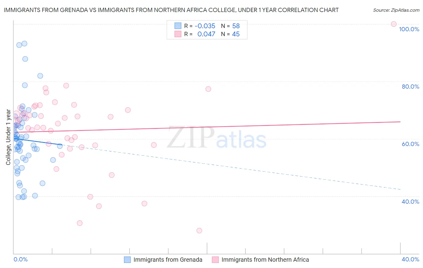 Immigrants from Grenada vs Immigrants from Northern Africa College, Under 1 year