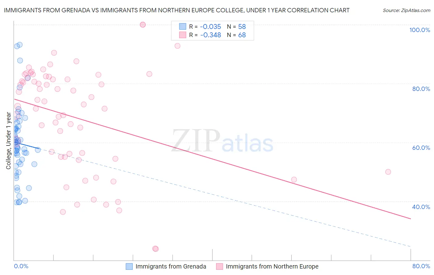 Immigrants from Grenada vs Immigrants from Northern Europe College, Under 1 year