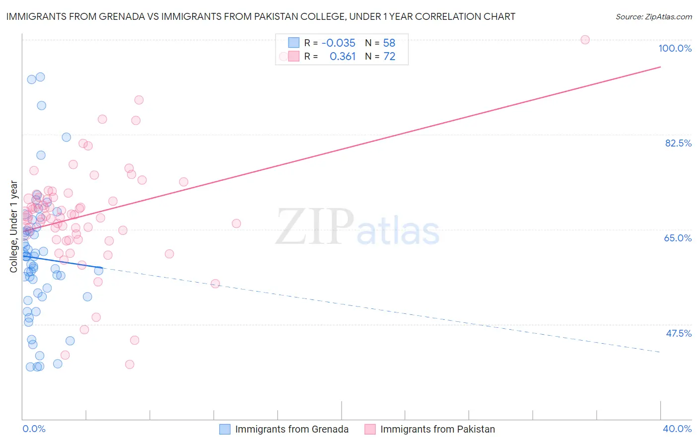 Immigrants from Grenada vs Immigrants from Pakistan College, Under 1 year