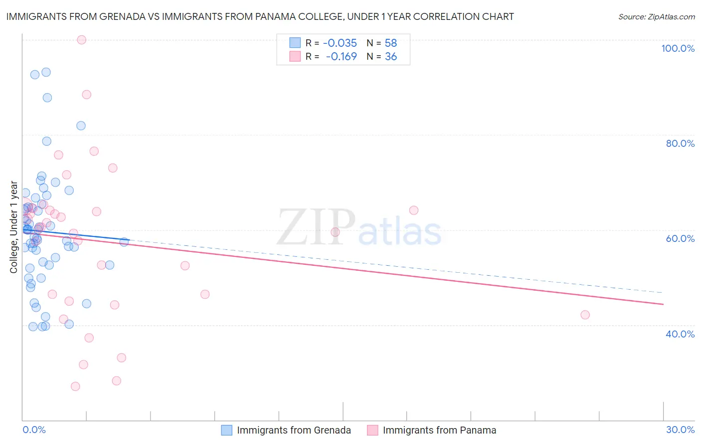 Immigrants from Grenada vs Immigrants from Panama College, Under 1 year