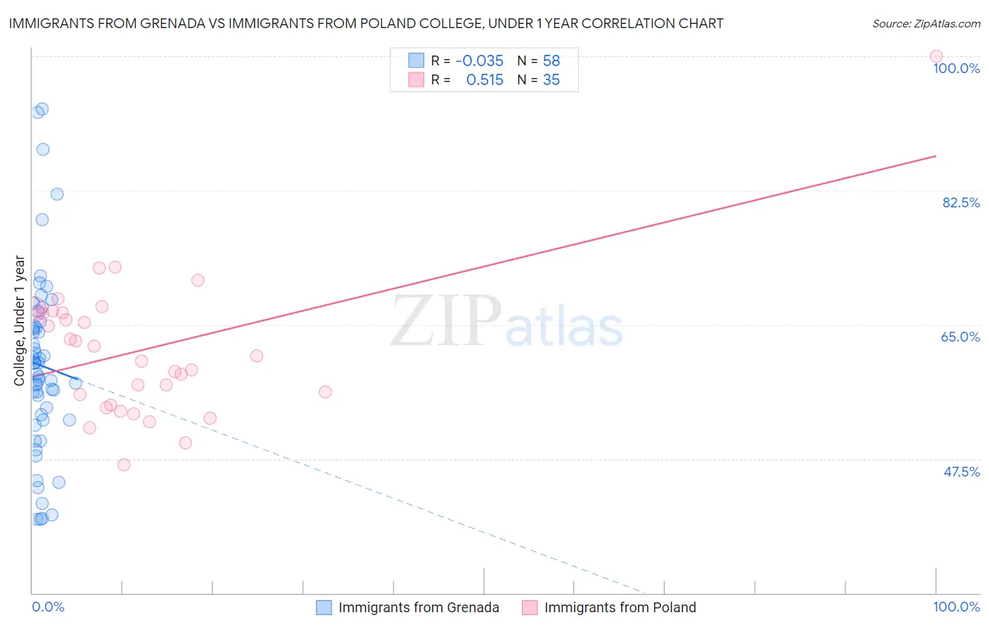 Immigrants from Grenada vs Immigrants from Poland College, Under 1 year