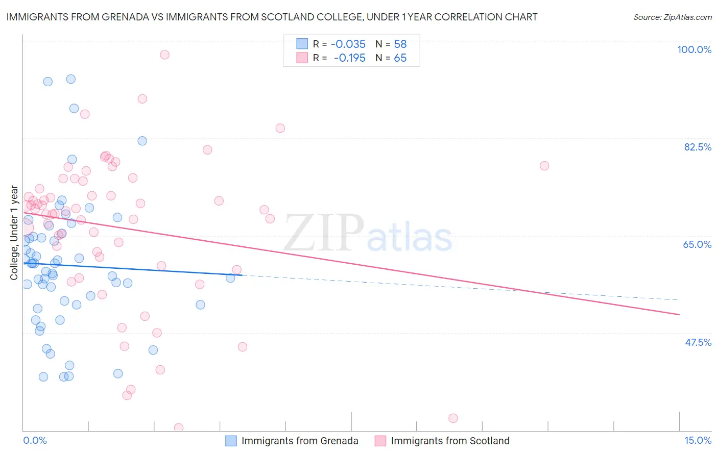 Immigrants from Grenada vs Immigrants from Scotland College, Under 1 year