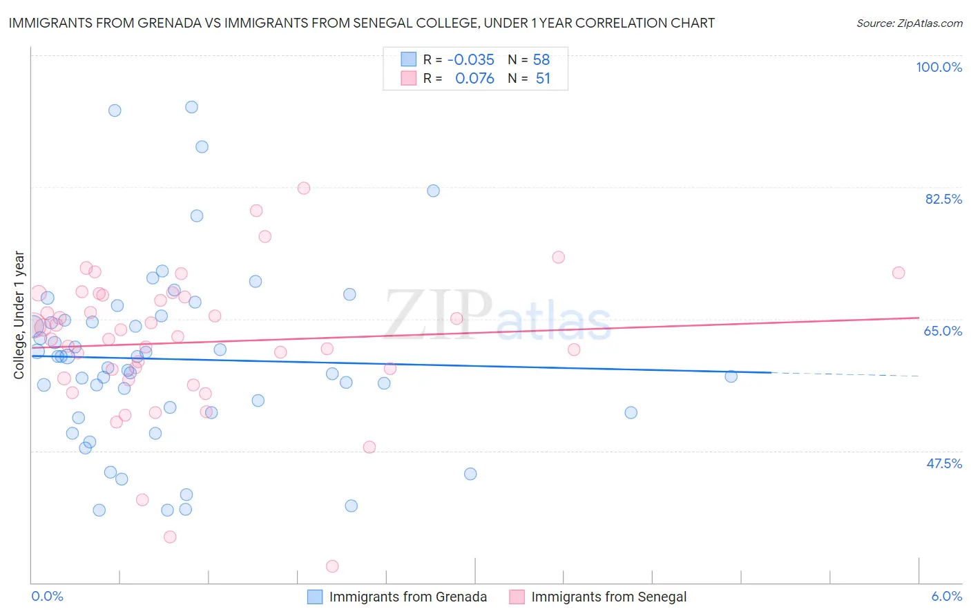 Immigrants from Grenada vs Immigrants from Senegal College, Under 1 year