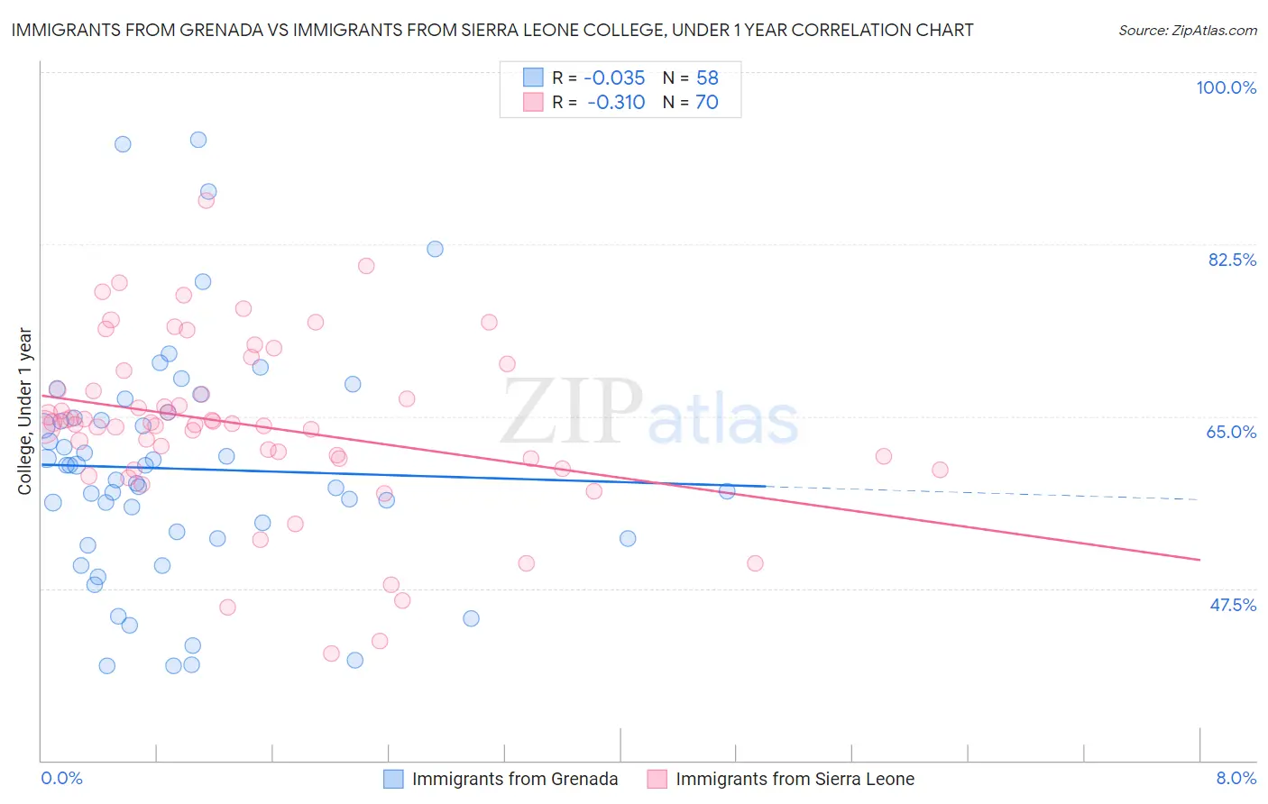 Immigrants from Grenada vs Immigrants from Sierra Leone College, Under 1 year