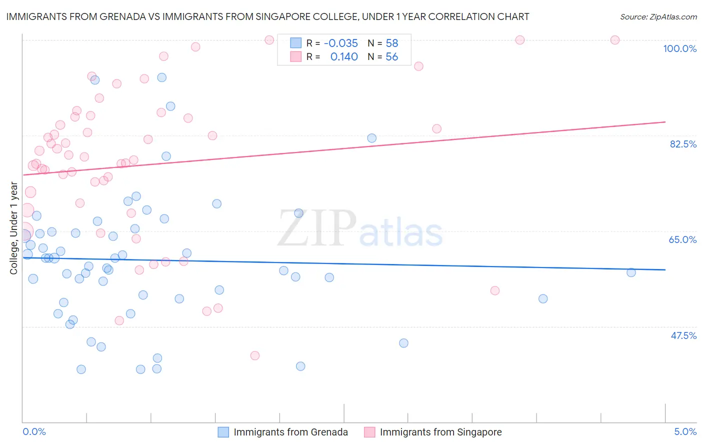 Immigrants from Grenada vs Immigrants from Singapore College, Under 1 year