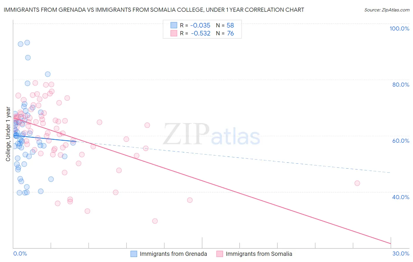 Immigrants from Grenada vs Immigrants from Somalia College, Under 1 year