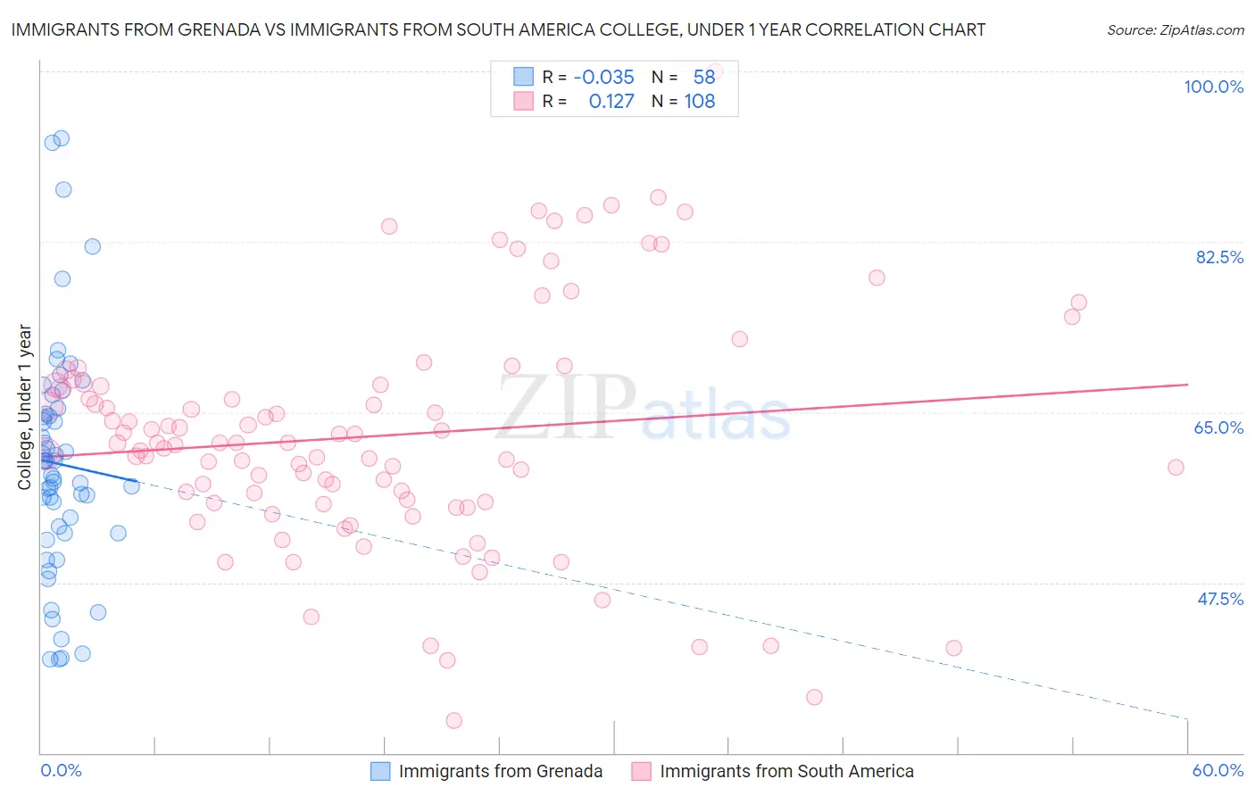 Immigrants from Grenada vs Immigrants from South America College, Under 1 year