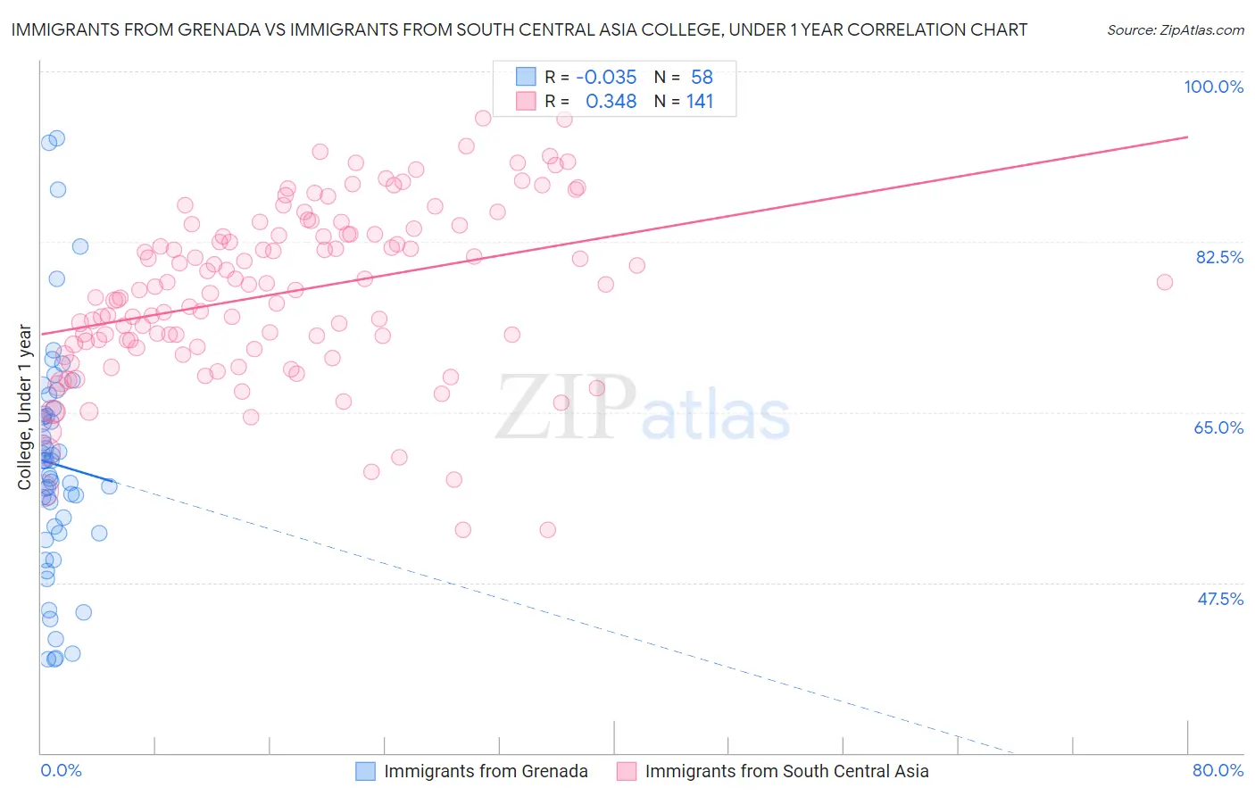 Immigrants from Grenada vs Immigrants from South Central Asia College, Under 1 year