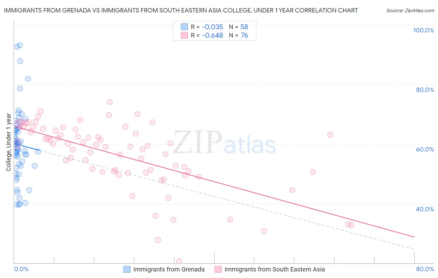 Immigrants from Grenada vs Immigrants from South Eastern Asia College, Under 1 year