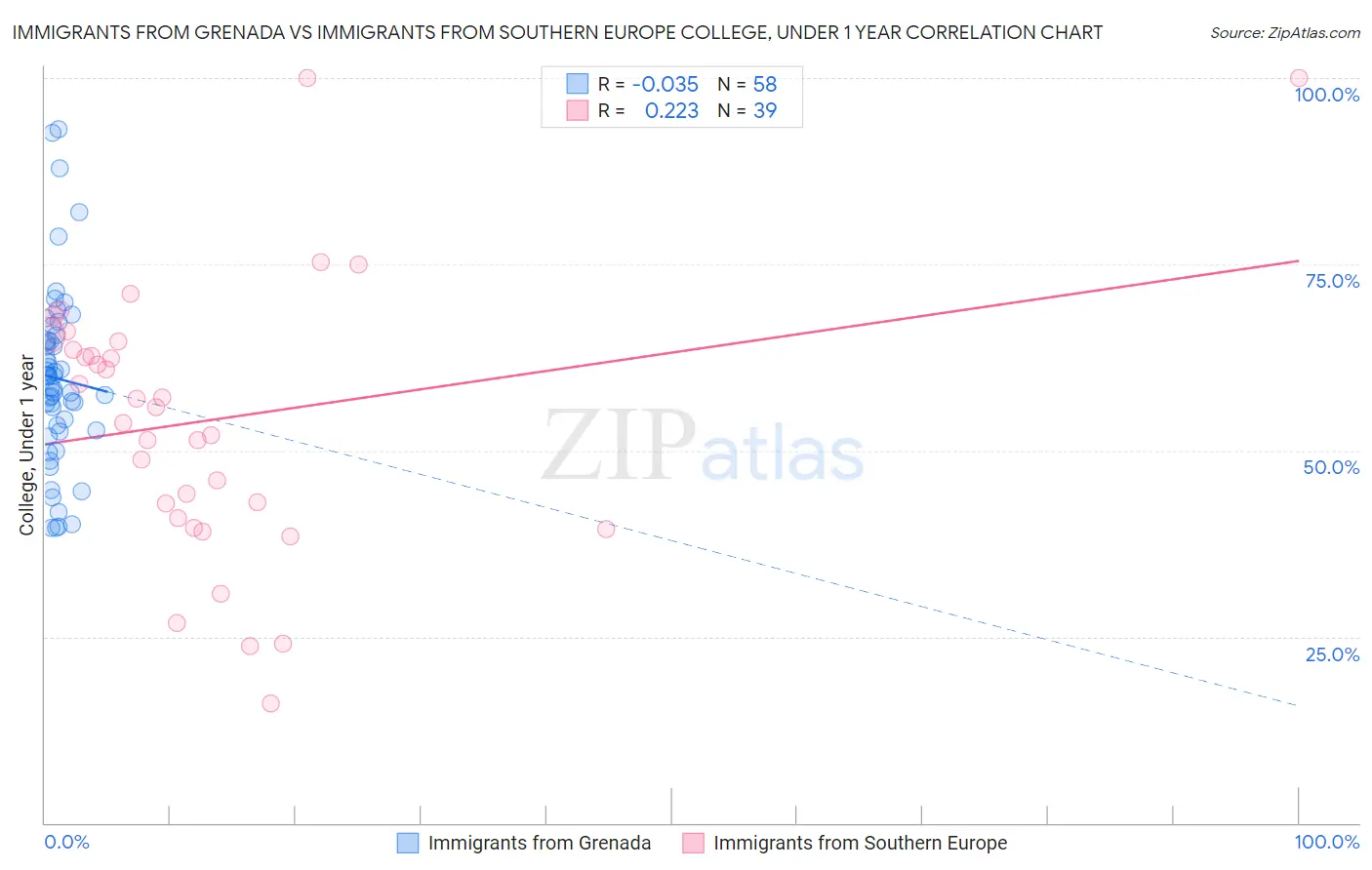 Immigrants from Grenada vs Immigrants from Southern Europe College, Under 1 year