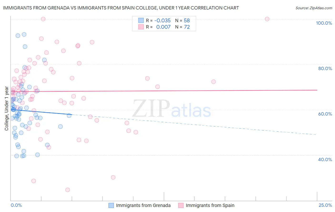 Immigrants from Grenada vs Immigrants from Spain College, Under 1 year