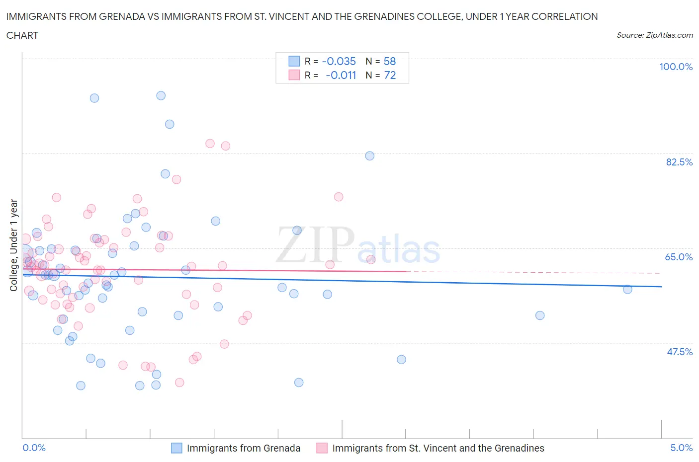 Immigrants from Grenada vs Immigrants from St. Vincent and the Grenadines College, Under 1 year