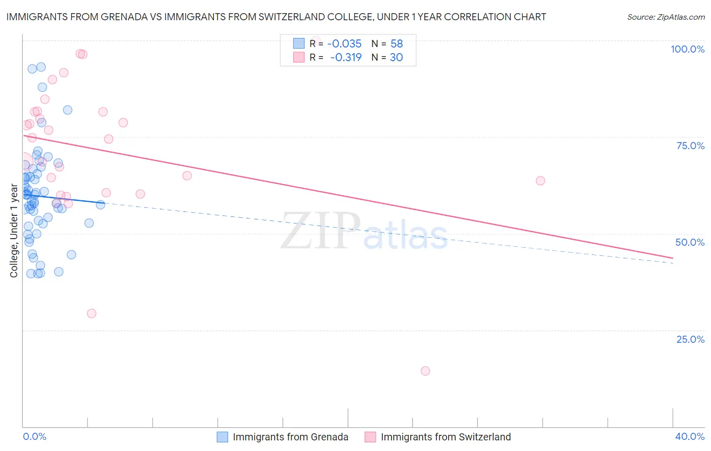 Immigrants from Grenada vs Immigrants from Switzerland College, Under 1 year