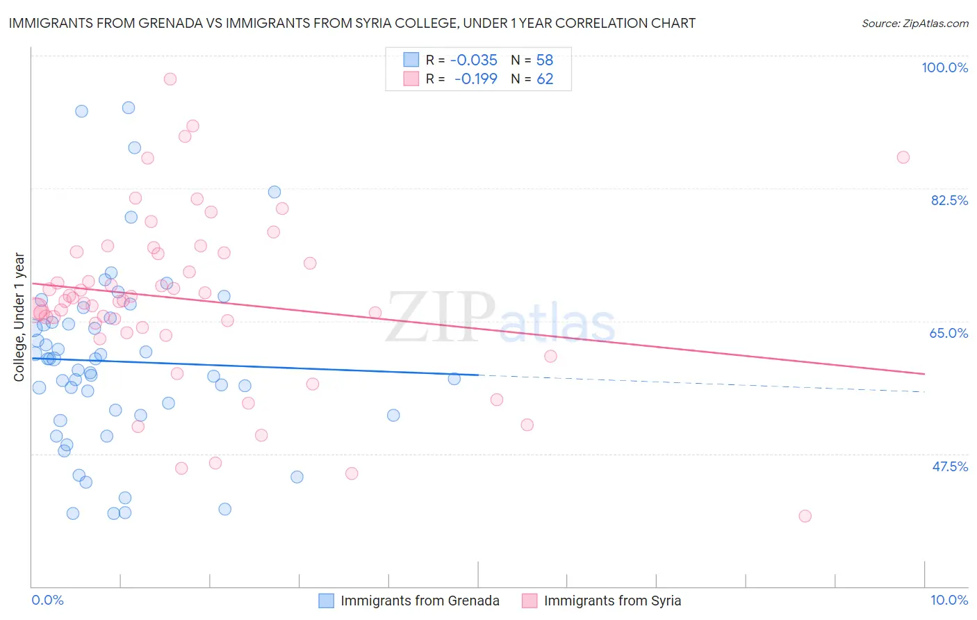 Immigrants from Grenada vs Immigrants from Syria College, Under 1 year