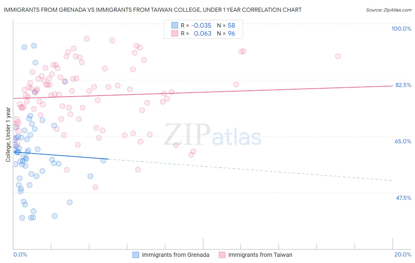 Immigrants from Grenada vs Immigrants from Taiwan College, Under 1 year