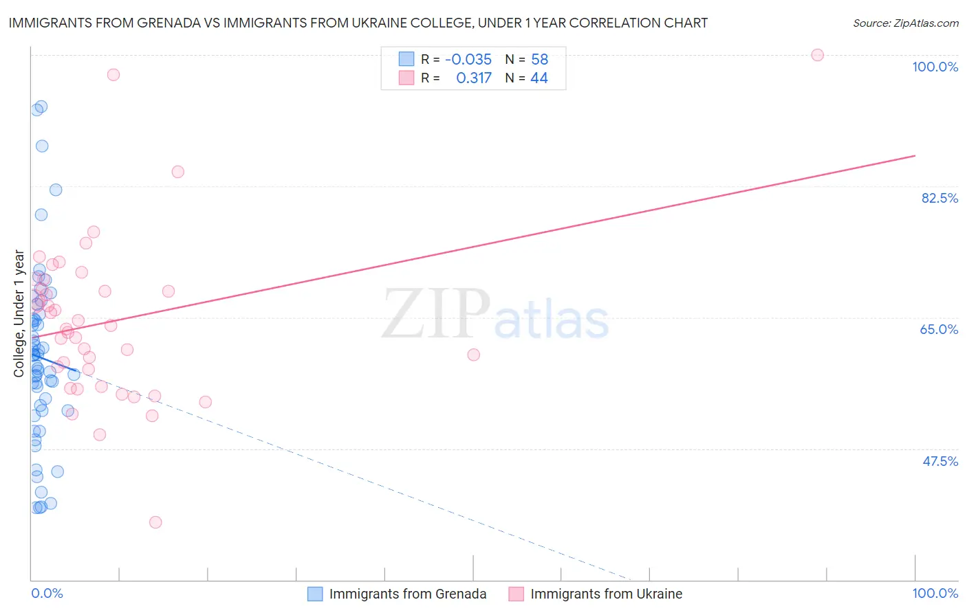 Immigrants from Grenada vs Immigrants from Ukraine College, Under 1 year
